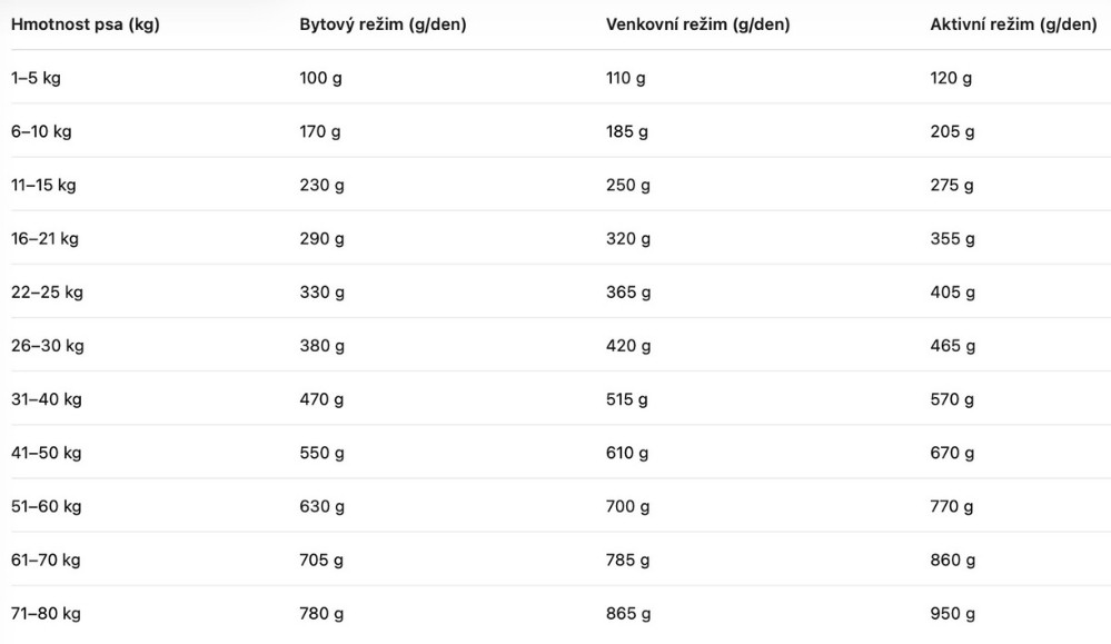 Doporučené dávkování