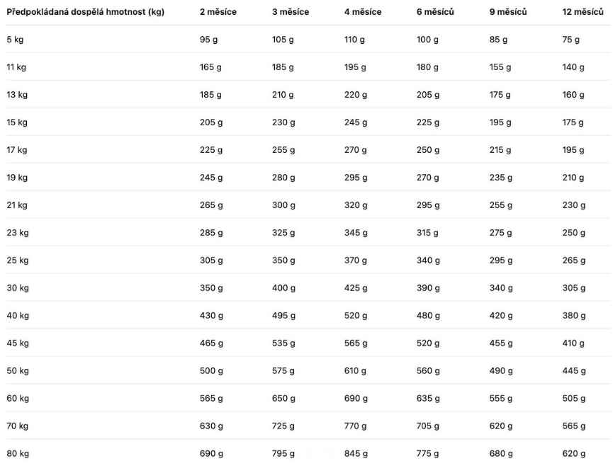 Doporučené denní dávkování – ALDOG Puppy Junior